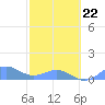 San Juan tide chart for Tuesday, February 22, 2022