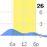San Juan tide chart for Saturday, February 26, 2022