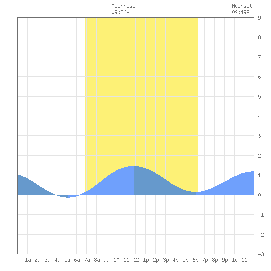 San Juan tide chart for Friday, February 4, 2022