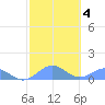 San Juan tide chart for Friday, February 4, 2022