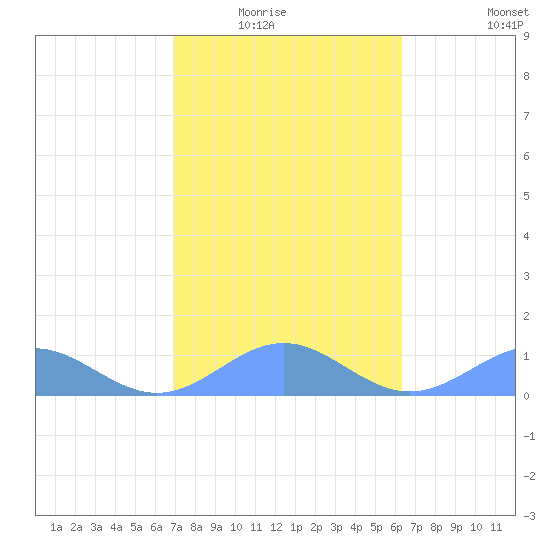 San Juan tide chart for Saturday, February 5, 2022