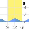 San Juan tide chart for Saturday, February 5, 2022