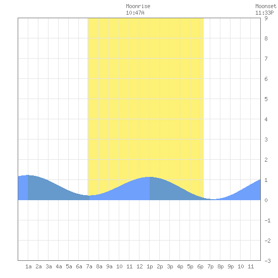 San Juan tide chart for Sunday, February 6, 2022