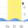 San Juan tide chart for Sunday, February 6, 2022