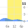 San Juan tide chart for Friday, March 11, 2022