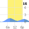 San Juan tide chart for Wednesday, March 16, 2022