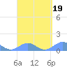 San Juan tide chart for Saturday, March 19, 2022