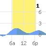 San Juan tide chart for Tuesday, March 1, 2022