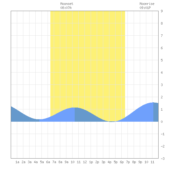 San Juan tide chart for Sunday, March 20, 2022
