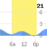 San Juan tide chart for Monday, March 21, 2022