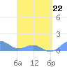 San Juan tide chart for Tuesday, March 22, 2022