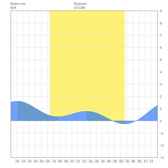 San Juan tide chart for Wednesday, March 23, 2022