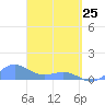 San Juan tide chart for Friday, March 25, 2022