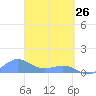 San Juan tide chart for Saturday, March 26, 2022