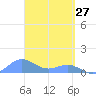 San Juan tide chart for Sunday, March 27, 2022