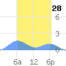 San Juan tide chart for Monday, March 28, 2022