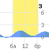 San Juan tide chart for Thursday, March 3, 2022