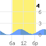 San Juan tide chart for Friday, March 4, 2022