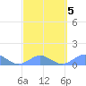 San Juan tide chart for Saturday, March 5, 2022