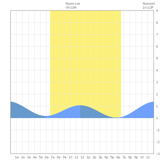 San Juan tide chart for Sunday, March 6, 2022