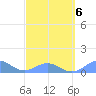 San Juan tide chart for Sunday, March 6, 2022