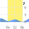 San Juan tide chart for Monday, March 7, 2022