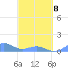 San Juan tide chart for Tuesday, March 8, 2022