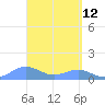 San Juan tide chart for Tuesday, April 12, 2022