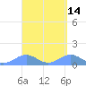 San Juan tide chart for Thursday, April 14, 2022