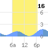 San Juan tide chart for Saturday, April 16, 2022