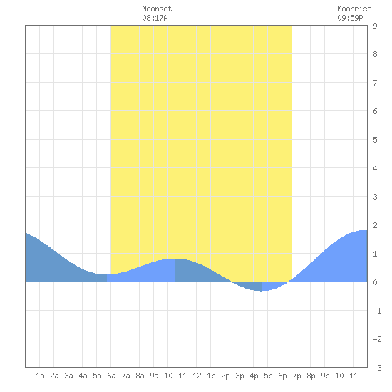 San Juan tide chart for Tuesday, April 19, 2022