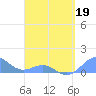 San Juan tide chart for Tuesday, April 19, 2022