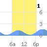 San Juan tide chart for Friday, April 1, 2022