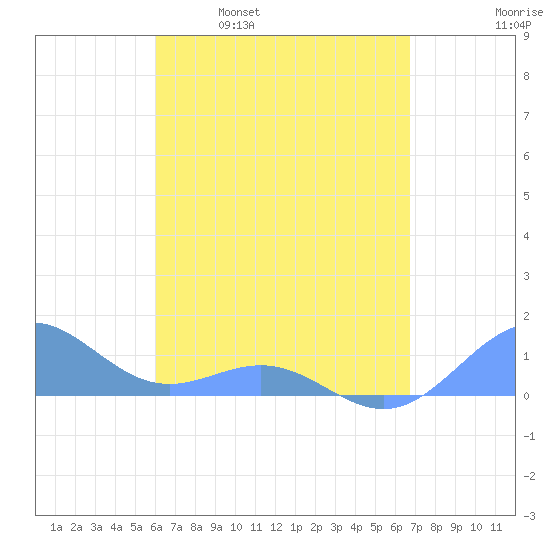 San Juan tide chart for Wednesday, April 20, 2022