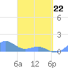 San Juan tide chart for Friday, April 22, 2022