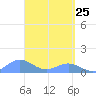 San Juan tide chart for Monday, April 25, 2022