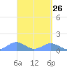 San Juan tide chart for Tuesday, April 26, 2022