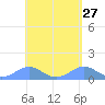 San Juan tide chart for Wednesday, April 27, 2022