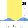 San Juan tide chart for Thursday, April 28, 2022