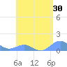 San Juan tide chart for Saturday, April 30, 2022