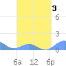 San Juan tide chart for Sunday, April 3, 2022