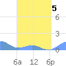San Juan tide chart for Tuesday, April 5, 2022