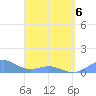 San Juan tide chart for Wednesday, April 6, 2022