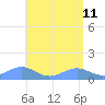 San Juan tide chart for Wednesday, May 11, 2022