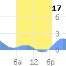 San Juan tide chart for Tuesday, May 17, 2022