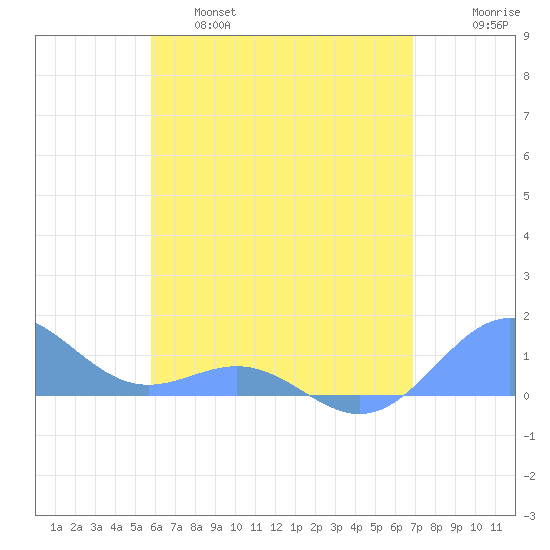San Juan tide chart for Wednesday, May 18, 2022