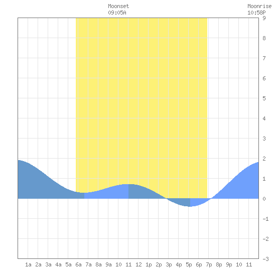 San Juan tide chart for Thursday, May 19, 2022
