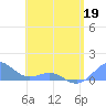 San Juan tide chart for Thursday, May 19, 2022