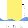 San Juan tide chart for Sunday, May 1, 2022