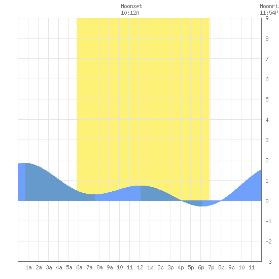 San Juan tide chart for Friday, May 20, 2022